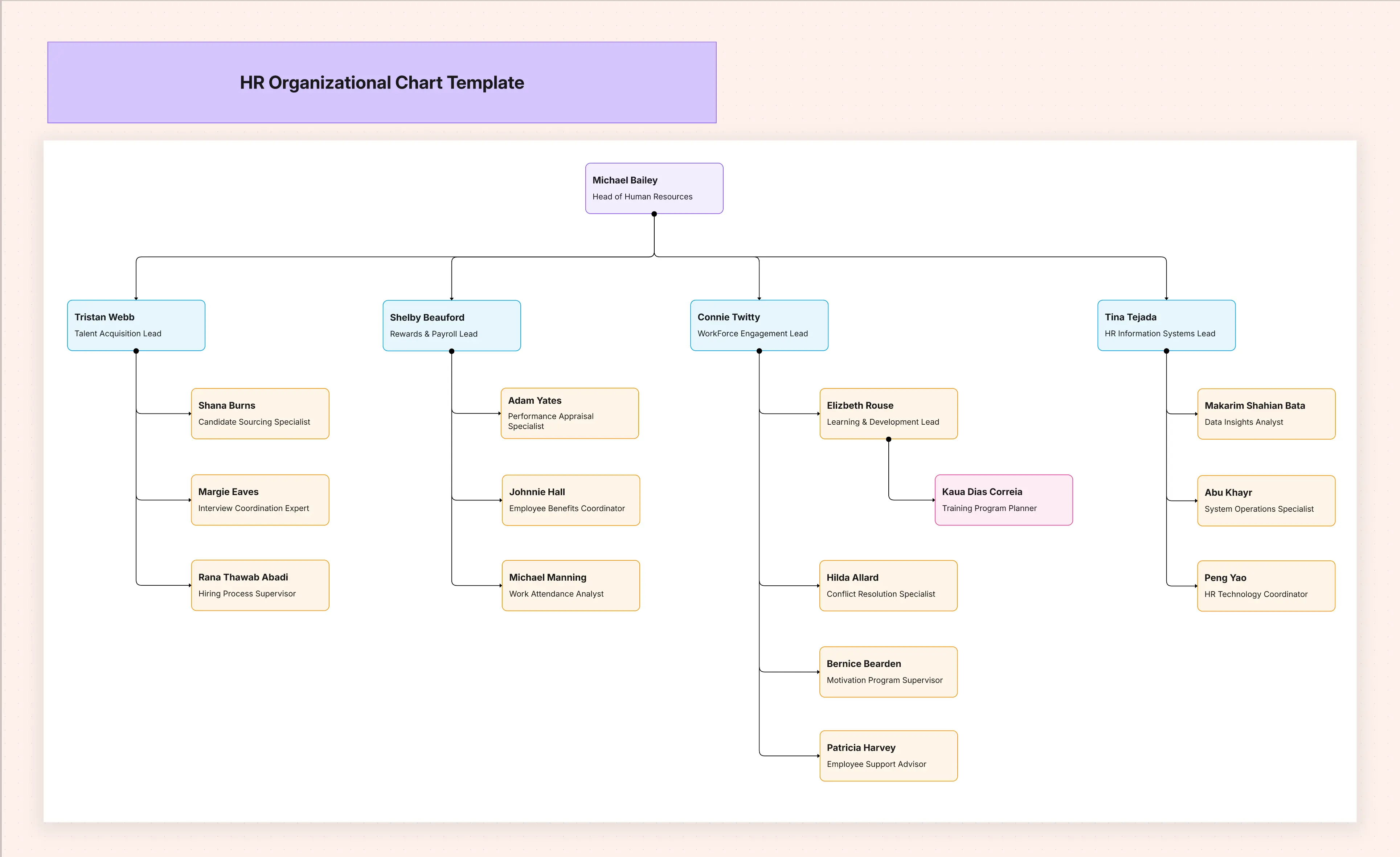 HR Organizational Chart Template